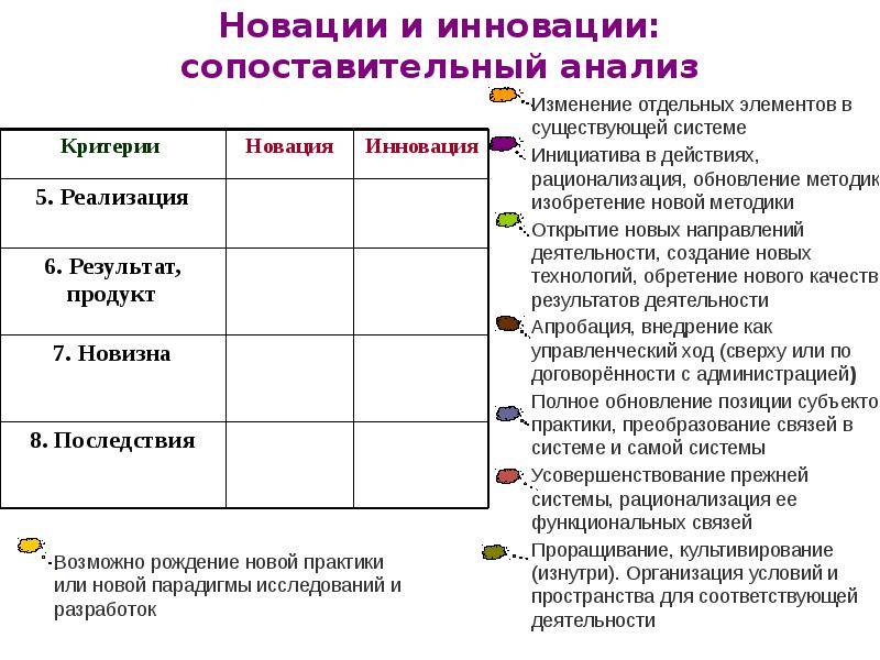 Что такое новация и инновация: основные понятия и различия