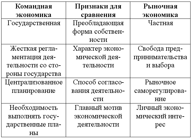 Сравнение рыночной и командной экономики таблица. Сравнительная характеристика командной и рыночной экономики таблица. Признаки рыночной и командной экономики. Характеристика командной и рыночной экономики таблица.