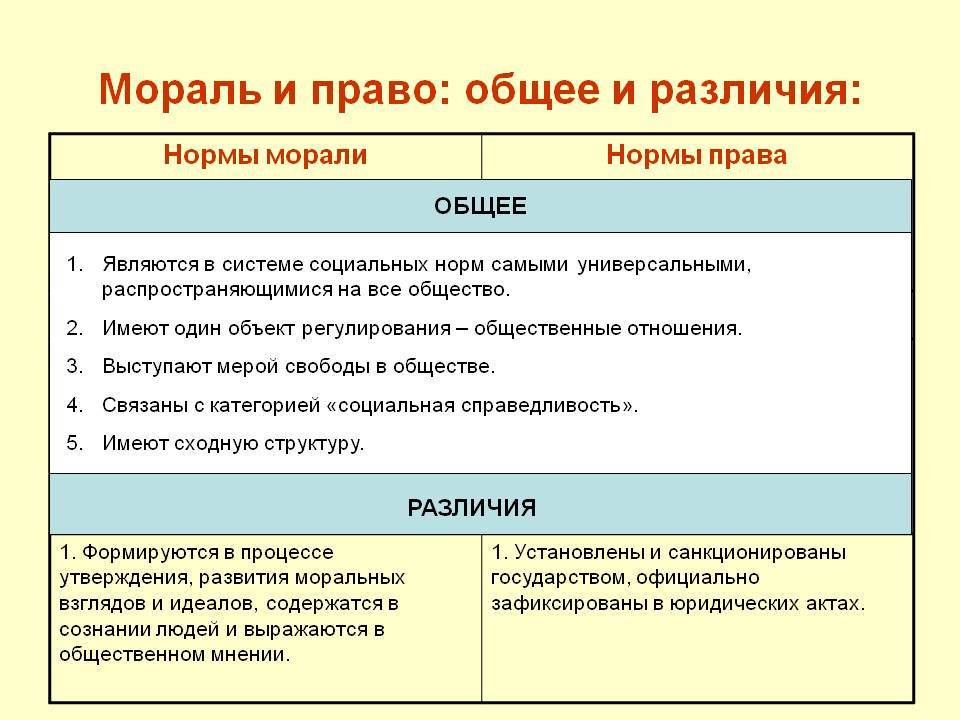 Сходства и различия норм права и морали