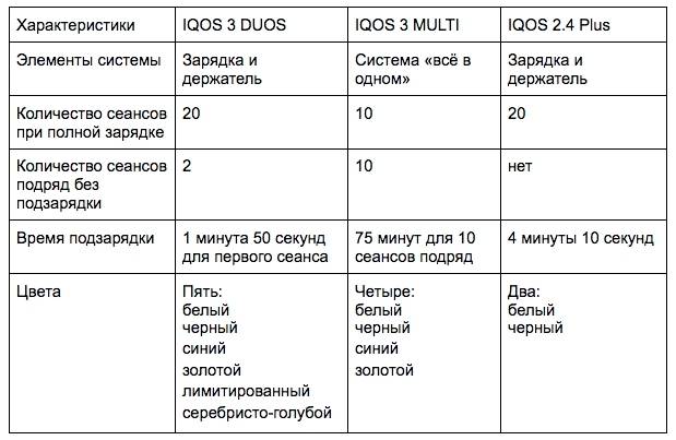 Что лучше — iqos или glo. сравнение систем нагревания табака iqos и glo, что лучше