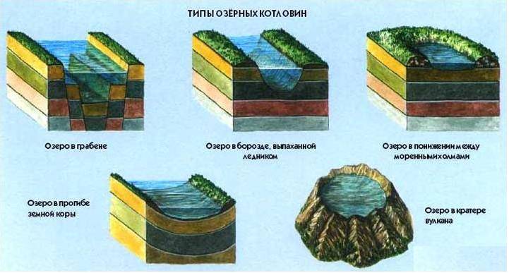 Что такое озеро: признаки, 9 основных типов озёр, определение, значение в географии - вся польза воды