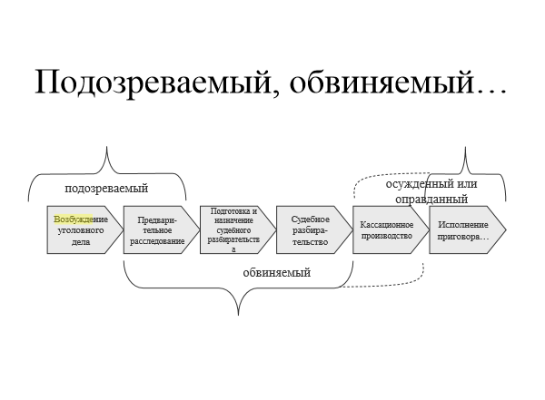Процессуальное положение подозреваемого, обвиняемого, защитника - уголовный процесс | юрком 74