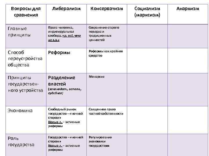 В чем разница между либерализмом и консерватизмом и есть ли отличия
