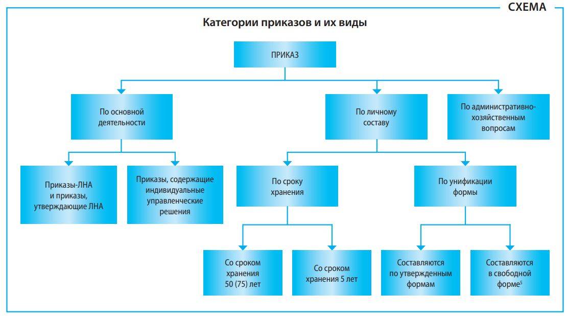Распорядительные документы