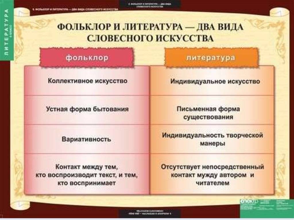 Чем отличается литературоведение от литературы. чем отличается народная сказка от литературной: своеобразие и примеры