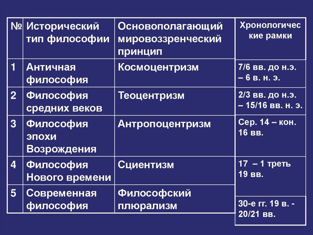 Назовите периоды зарождения древней музыки. Исторические типы философии таблица. Виды философии. Основные типы философии. Исторические типы философии средневековья.