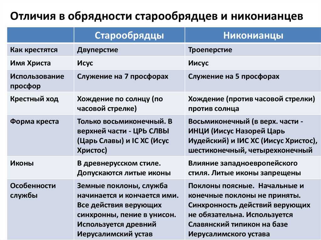 Чем баптисты отличаются от православных христиан: таблица сравнения