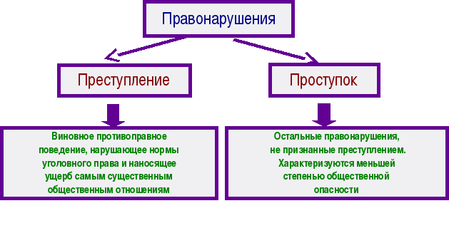 Преступления и проступки