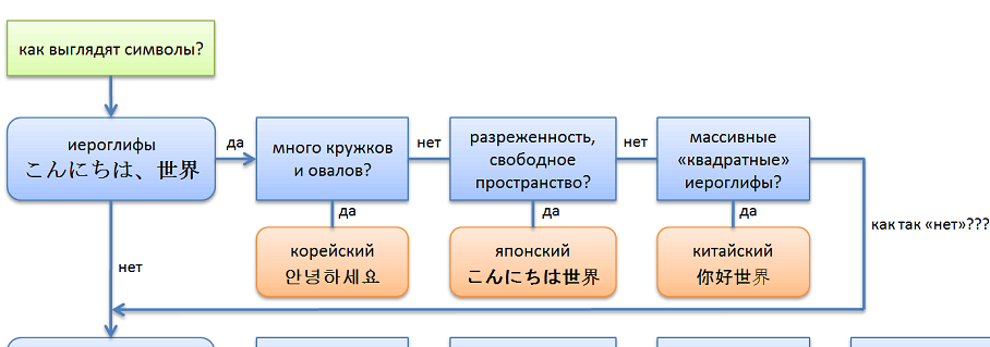 Японские, китайские и корейские иероглифы. какие отличия – free hsk