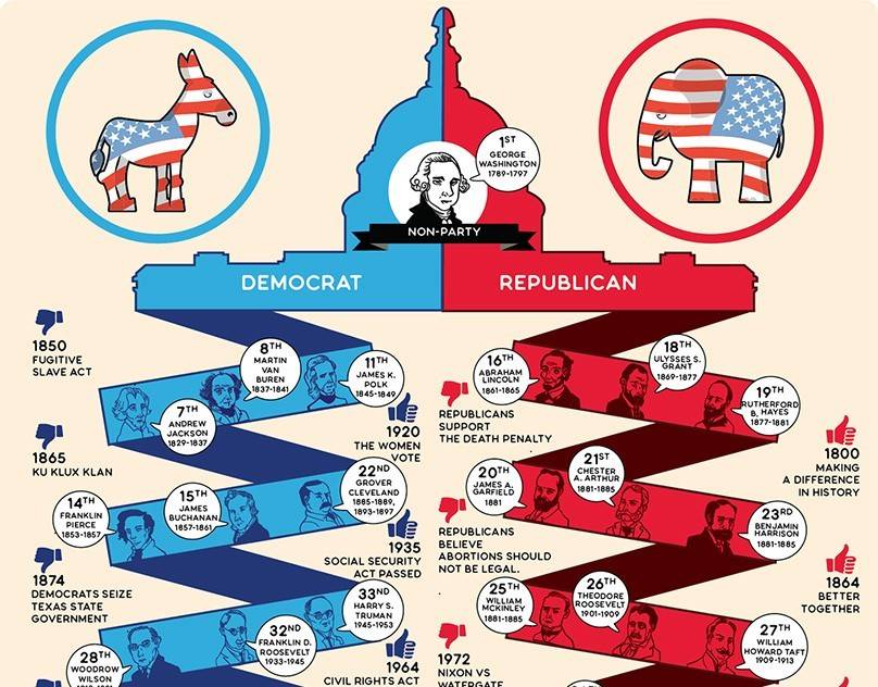 Демократ и республиканец