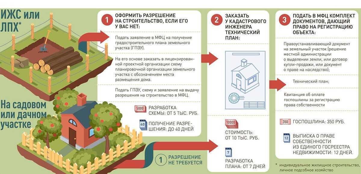 Чем отличается ижс от снт, днп: в чем разница, что лучше