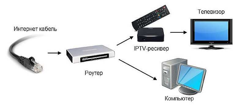 Что лучше: спутниковое или кабельное телевидение? преимущества и недостатки каждого