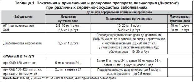 Амлодипин или лизиноприл?