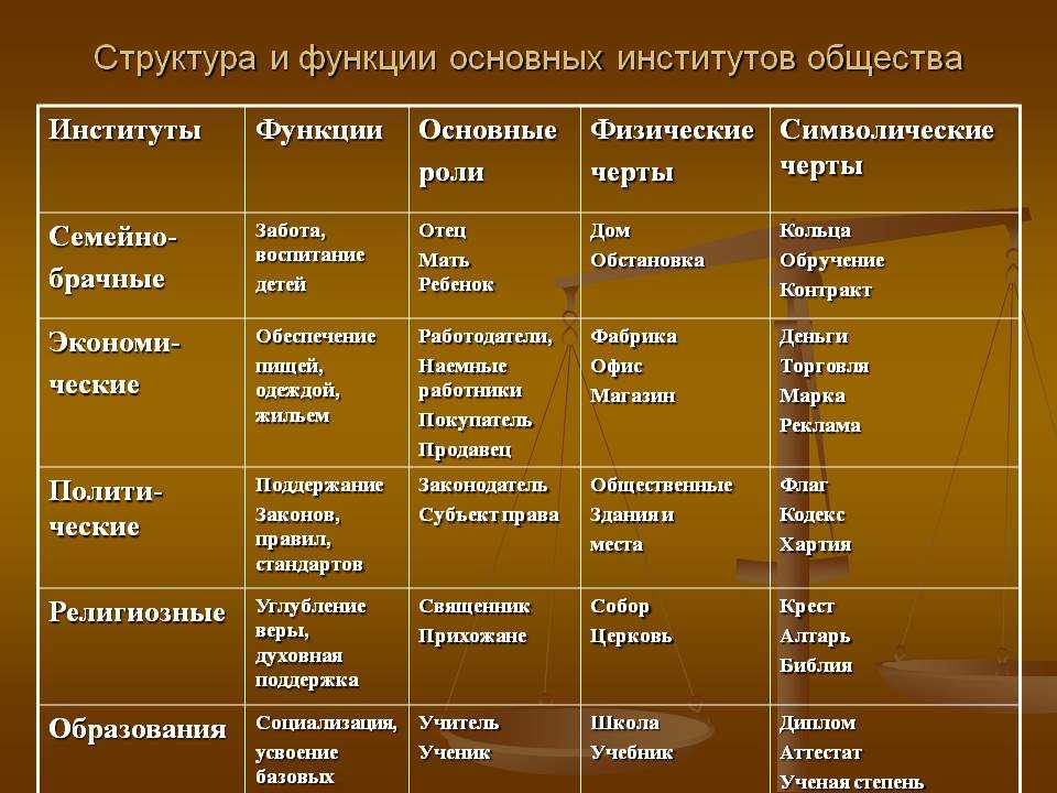 Политический институт это...
политический институт это...
