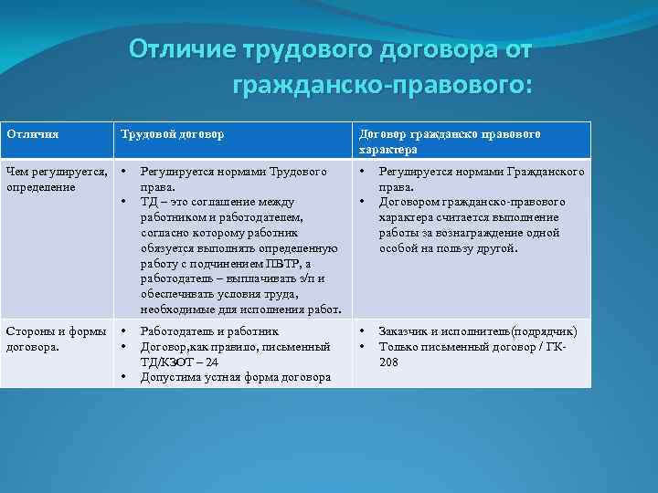 Чем отличается договор гпх от трудового договора: разница, плюсы и минусы — «мое дело»