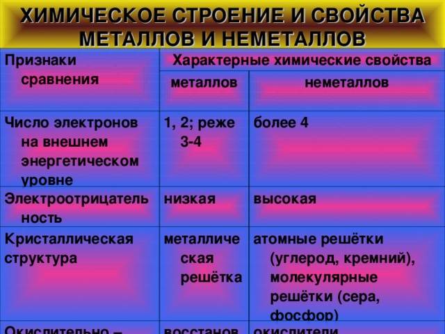 Становление в науке представлений о простых веществах – металлах и неметаллах 8 класс онлайн-подготовка на ростелеком
