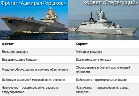 В чем разница между корветом, эсминцем, фрегатом и крейсером