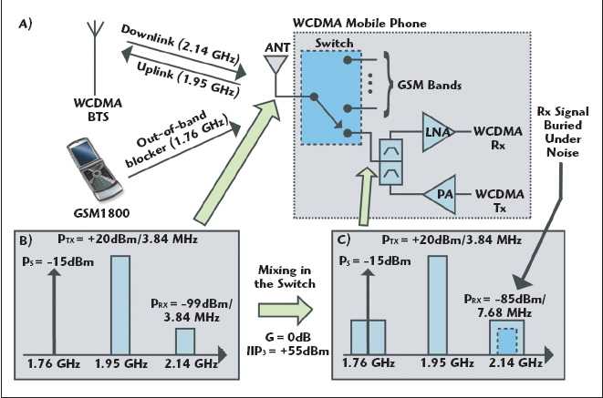 Lte wcdma gsm что выбрать