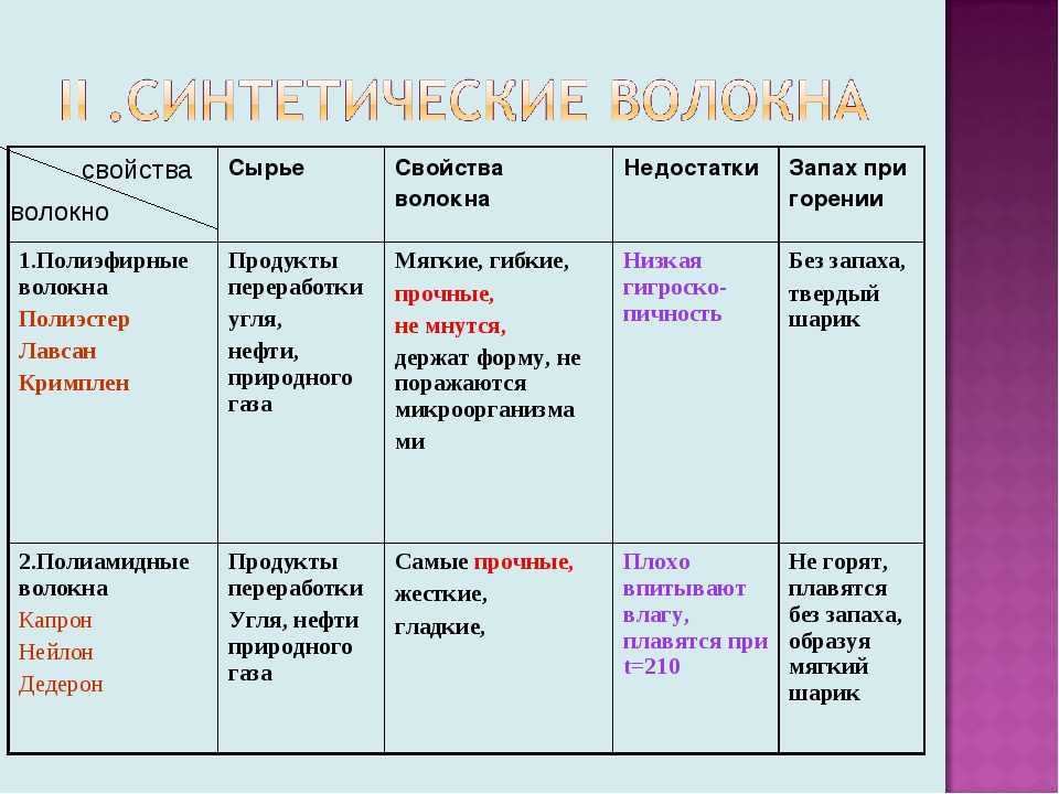 Материаловедение. волокна искусственного и синтетического происхождения" (7 класс)