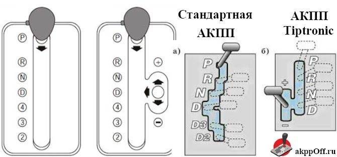 Какая разница между вариатором и типтроником? - часто задаваемые вопросы