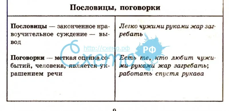 В чем разница между пословицей и поговоркой? примеры и разъяснения