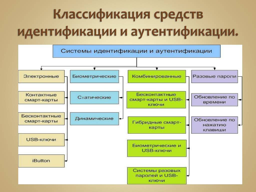 Переход на защищенные технологии идентификации