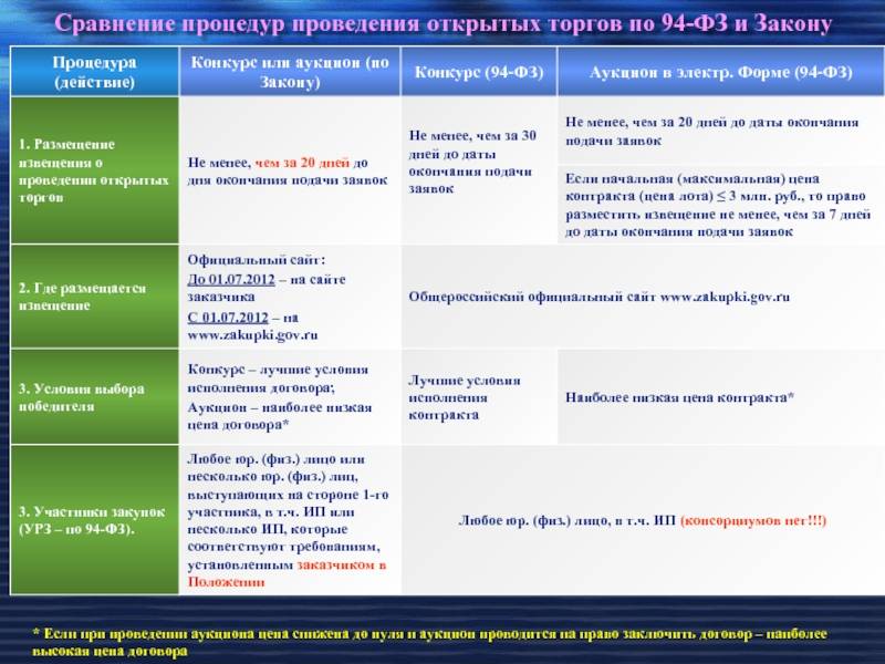 Аукцион конкурс запрос котировок запрос предложений в чем отличие таблица