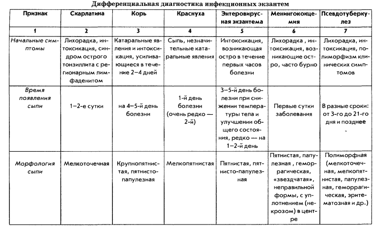 Кожные высыпания у детей