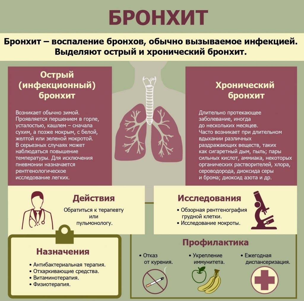 Бронхит и пневмония