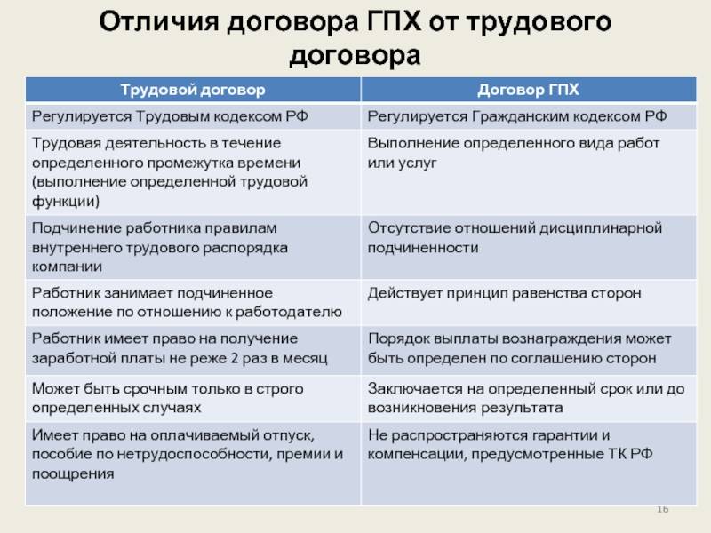 Гпх договор: что это