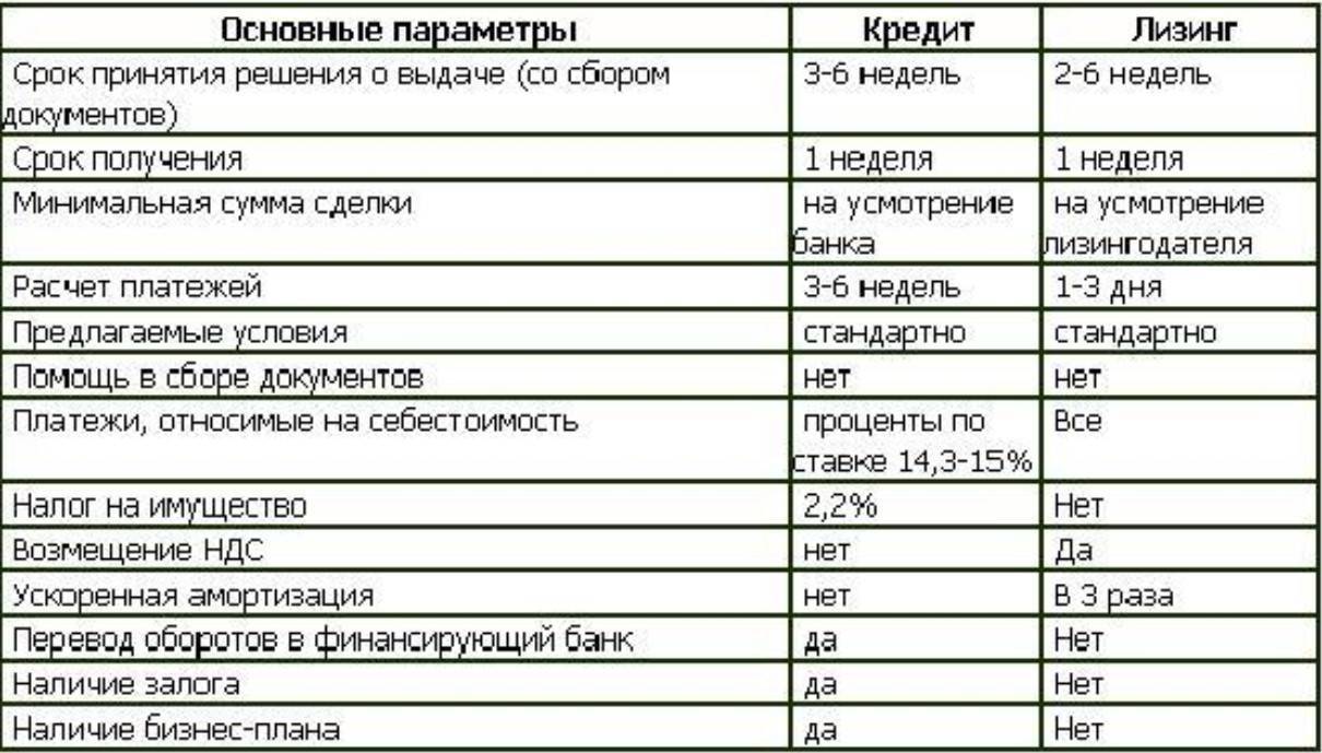 Отличия и сходства лизинга и автокредита