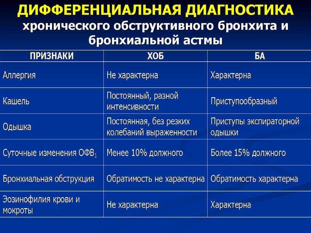 Обструктивный бронхит у взрослых: симптомы и методы лечения | ирс®19