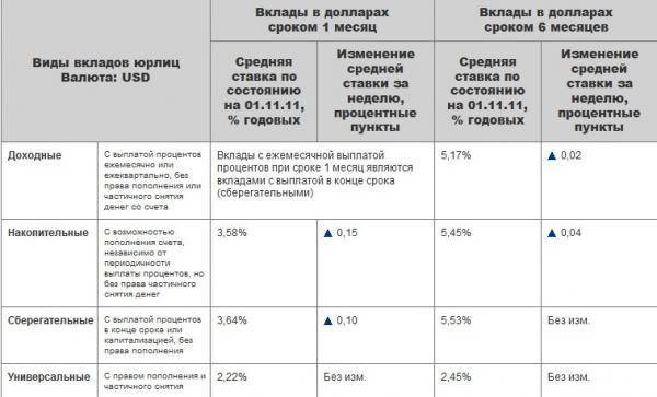 В россии стали популярны накопительные счета. что это такое и чем отличается от вклада?