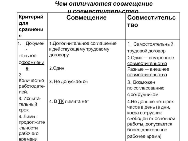Совмещение и совместительство: чем они отличаются