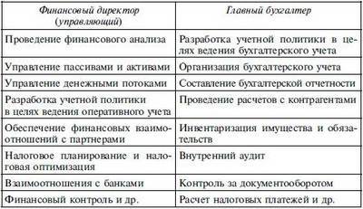 Бухгалтер vs экономист vs финансист различия и особенности