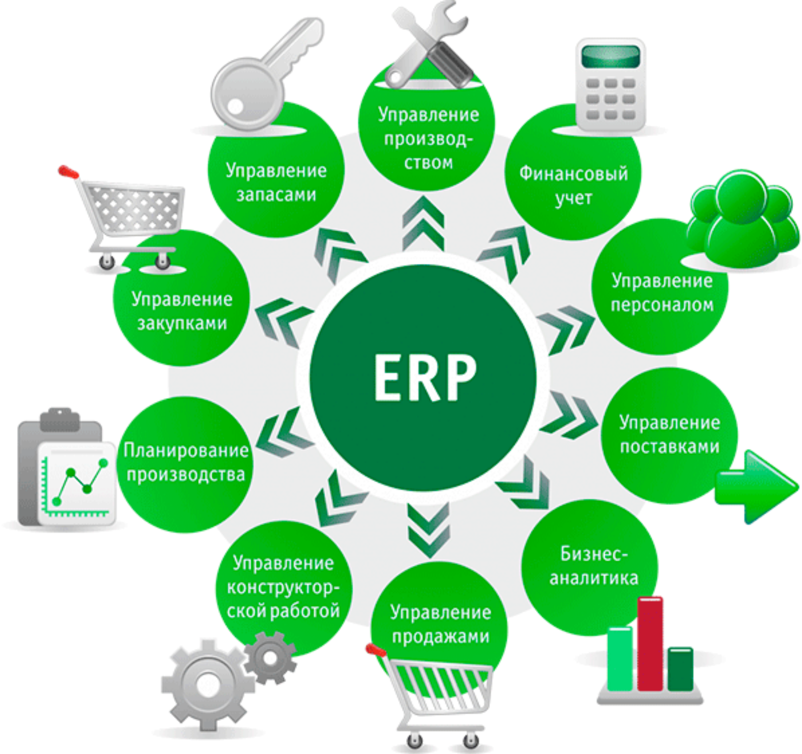 Чем bpm отличается от crm и erp