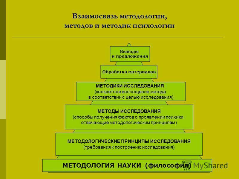 (решено) в чем отличие методов от методики…