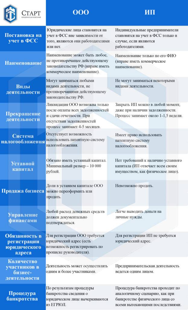 Ип или ооо: что лучше открыть в 2022 году, таблица отличий