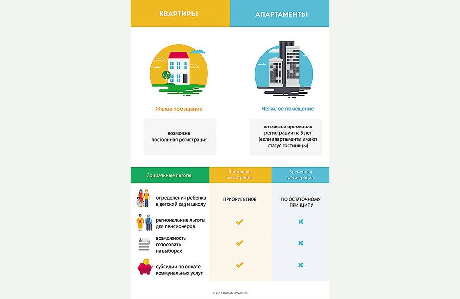 Dim.ria – чем отличаются апартаменты от квартиры