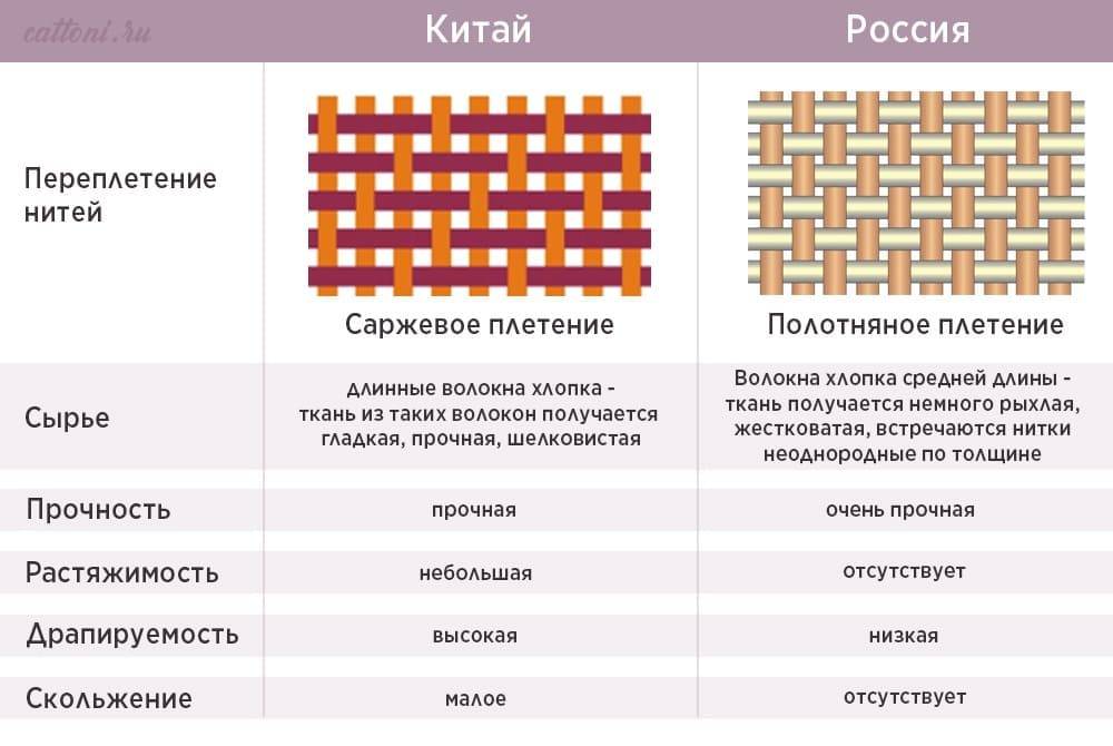 Как выбрать постельное белье: виды тканей и другие характеристики