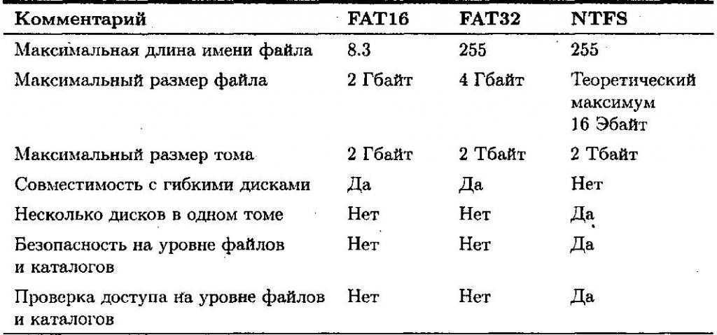Fat32 vs. ntfs vs. exfat — difference between three file systems