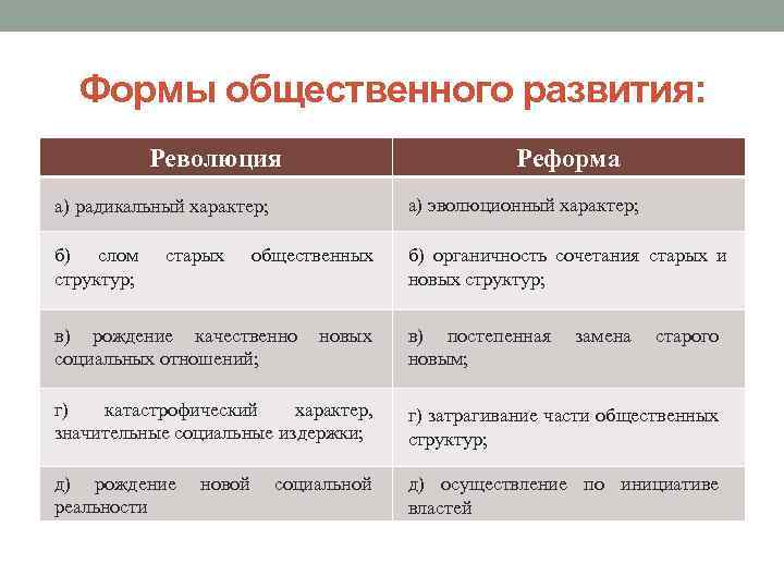 Чем отличаются социальные революции от реформ и как они формируют новую общественно-политическую реальность - podsmotri-otvet.ru