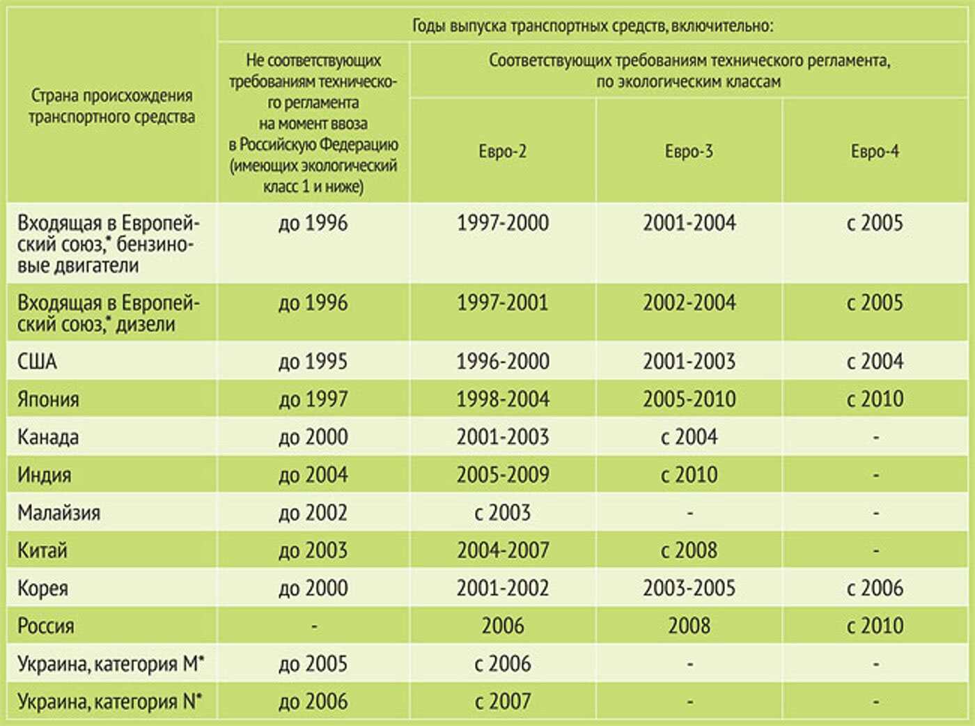 Чем отличаются стандарты евро-3 и евро-4? | в чем разница