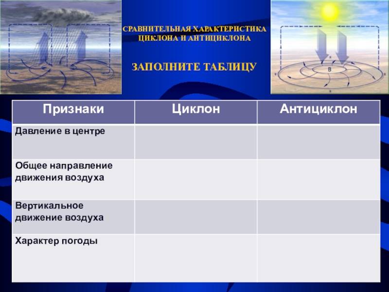 Схемы обозначения и чем отличаются между собой циклон и антициклон