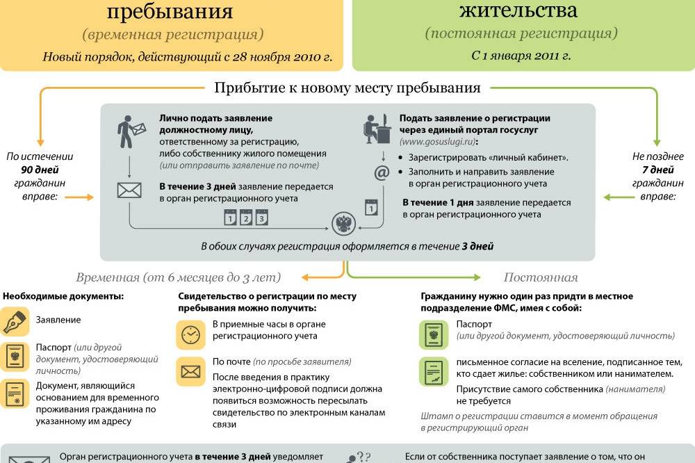 В чем разница между пропиской и регистрацией: по месту постоянного жительства, временного пребывания в россии | жилые комплексы