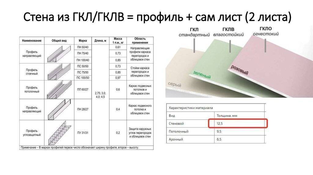 Гипсокартон магма или кнауф: сравнение и выбор лучшего варианта
