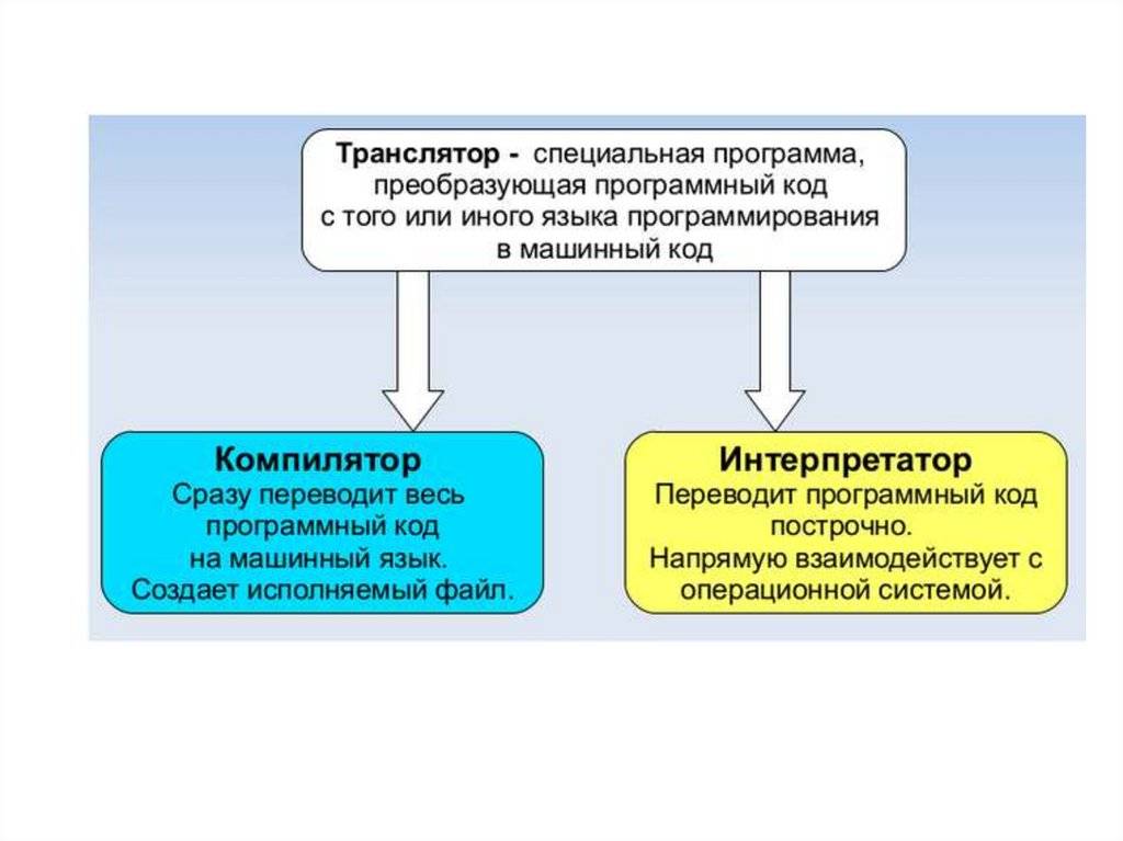 Компилятор и интерпретатор – разница между ними