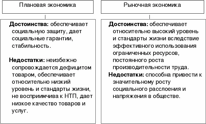 Сравнение плановой и рыночной экономики и есть ли между ними отличия
