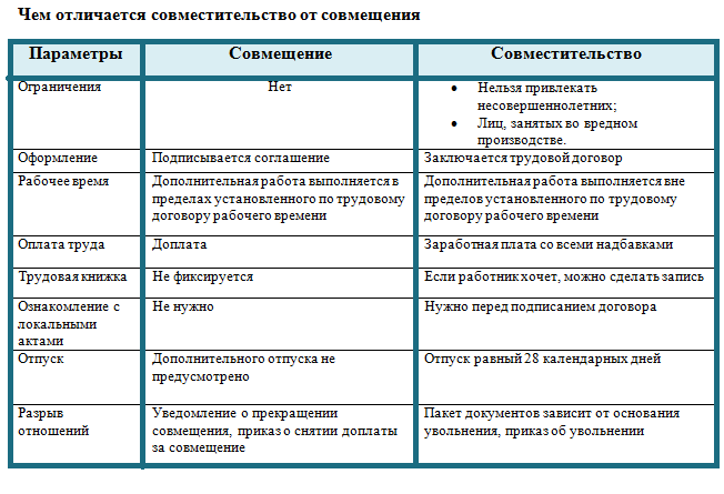 Совмещение и совместительство: чем они отличаются