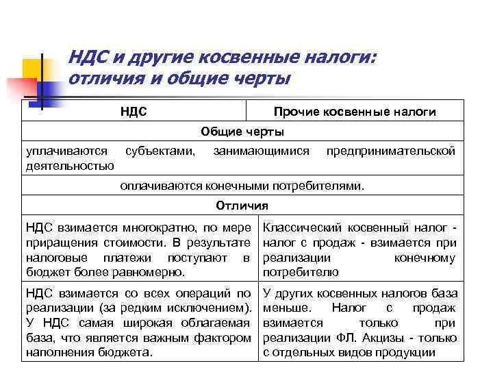 Ндс — налог на добавленную стоимость: что это такое и как его рассчитать. / skillbox media